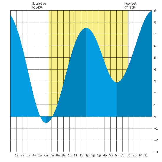 Ocean Shores tide chart for Saturday, August 31, 2024