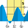 Ocean Shores tide chart for Monday, August 5, 2024
