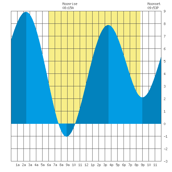 Ocean Shores tide chart for Tuesday, August 6, 2024
