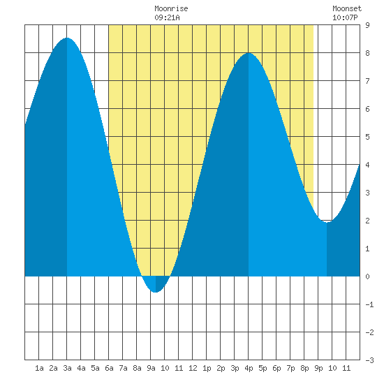Ocean Shores tide chart for Wednesday, August 7, 2024