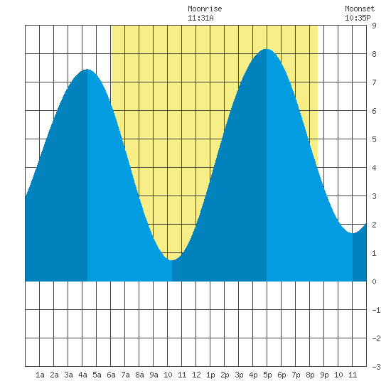 Ocean Shores tide chart for Friday, August 9, 2024