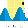 Ocean Shores tide chart for Friday, August 9, 2024