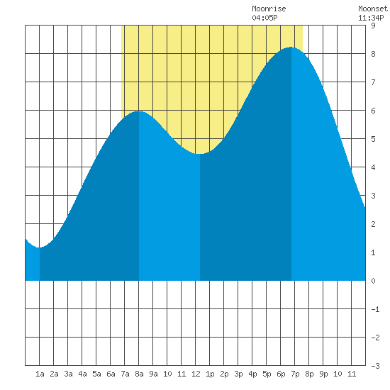 Ocean Shores tide chart for Wednesday, September 11, 2024