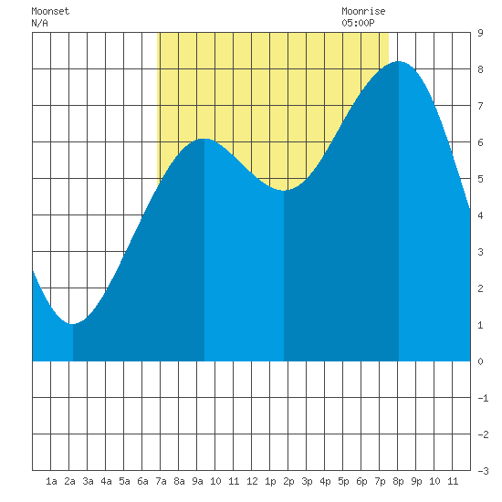 Ocean Shores tide chart for Thursday, September 12, 2024