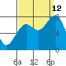Ocean Shores tide chart for Thursday, September 12, 2024