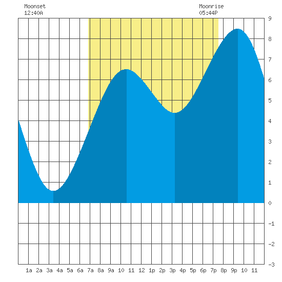 Ocean Shores tide chart for Friday, September 13, 2024