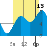 Ocean Shores tide chart for Friday, September 13, 2024