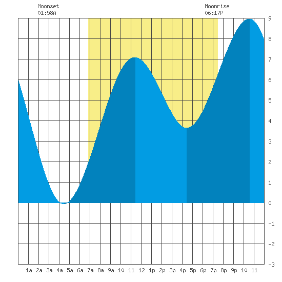Ocean Shores tide chart for Saturday, September 14, 2024