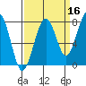 Ocean Shores tide chart for Monday, September 16, 2024