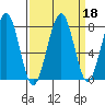Ocean Shores tide chart for Wednesday, September 18, 2024