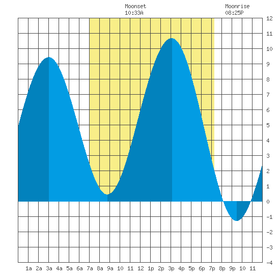 Ocean Shores tide chart for Friday, September 20, 2024