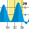 Ocean Shores tide chart for Friday, September 20, 2024