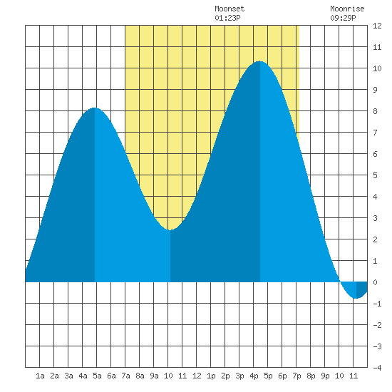 Ocean Shores tide chart for Sunday, September 22, 2024