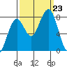 Ocean Shores tide chart for Monday, September 23, 2024