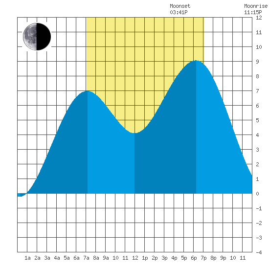 Ocean Shores tide chart for Tuesday, September 24, 2024