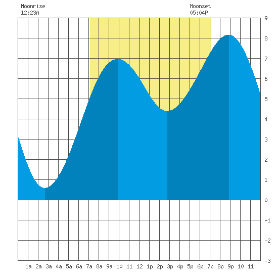 Ocean Shores tide chart for Thursday, September 26, 2024