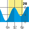 Ocean Shores tide chart for Saturday, September 28, 2024