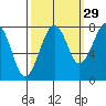 Ocean Shores tide chart for Sunday, September 29, 2024