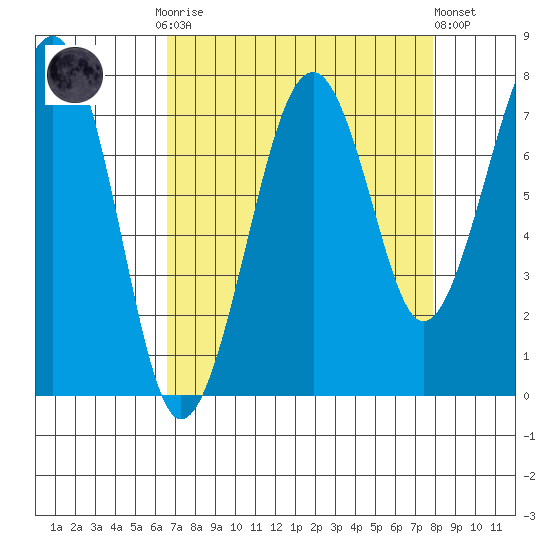 Ocean Shores tide chart for Monday, September 2, 2024