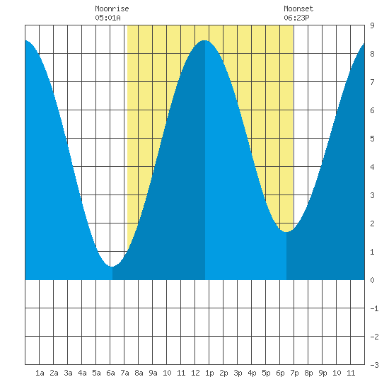 Ocean Shores tide chart for Monday, September 30, 2024