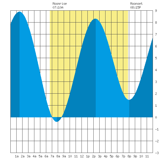 Ocean Shores tide chart for Tuesday, September 3, 2024