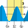 Ocean Shores tide chart for Tuesday, September 3, 2024