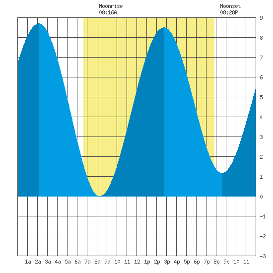 Ocean Shores tide chart for Wednesday, September 4, 2024