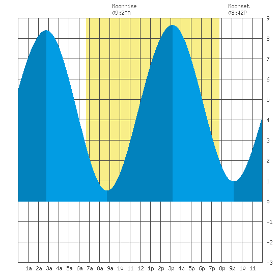 Ocean Shores tide chart for Thursday, September 5, 2024