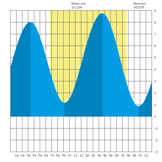 Ocean Shores tide chart for Friday, September 6, 2024