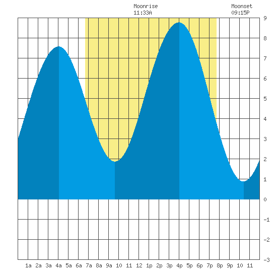 Ocean Shores tide chart for Saturday, September 7, 2024