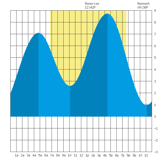 Ocean Shores tide chart for Sunday, September 8, 2024