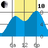 Ocean Shores tide chart for Thursday, October 10, 2024