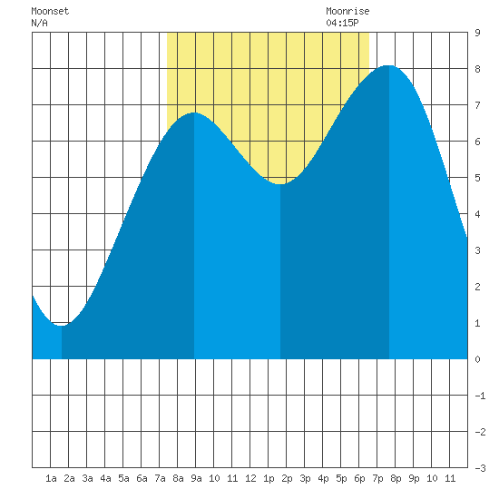 Ocean Shores tide chart for Friday, October 11, 2024