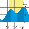 Ocean Shores tide chart for Friday, October 11, 2024