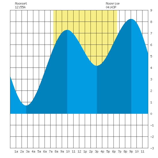 Ocean Shores tide chart for Saturday, October 12, 2024