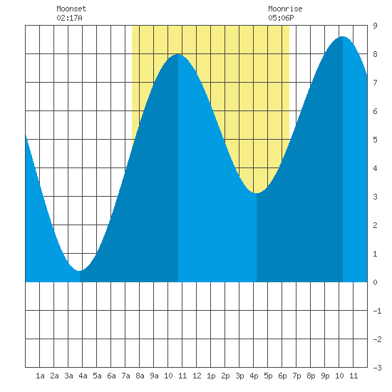 Ocean Shores tide chart for Sunday, October 13, 2024