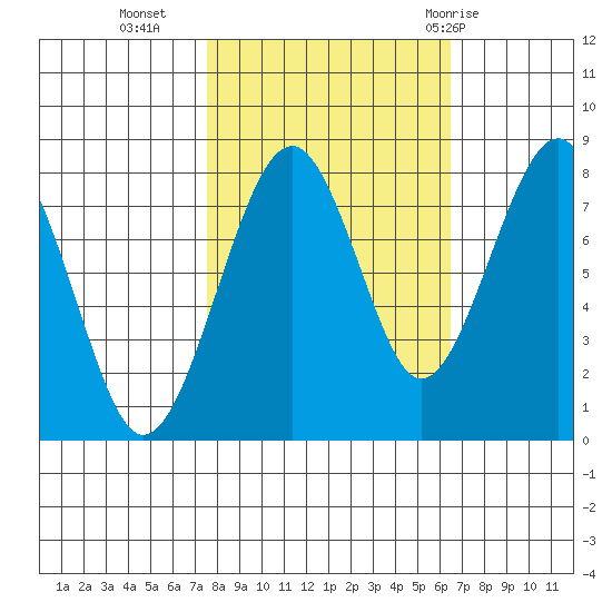 Ocean Shores tide chart for Monday, October 14, 2024