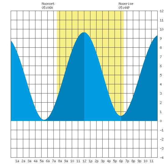 Ocean Shores tide chart for Tuesday, October 15, 2024