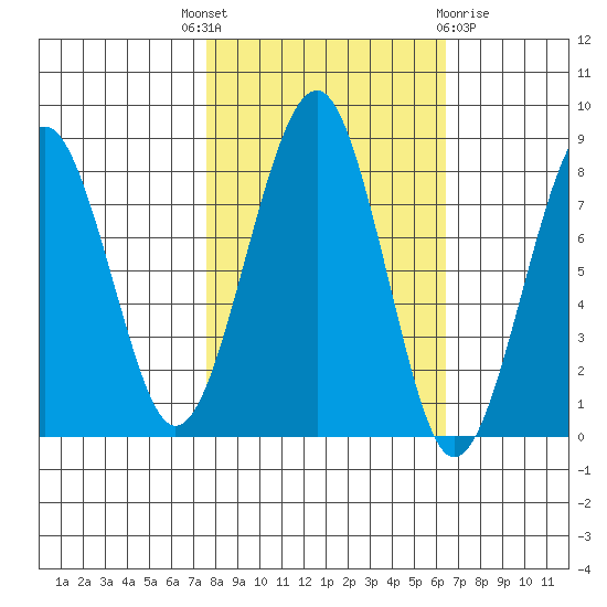 Ocean Shores tide chart for Wednesday, October 16, 2024
