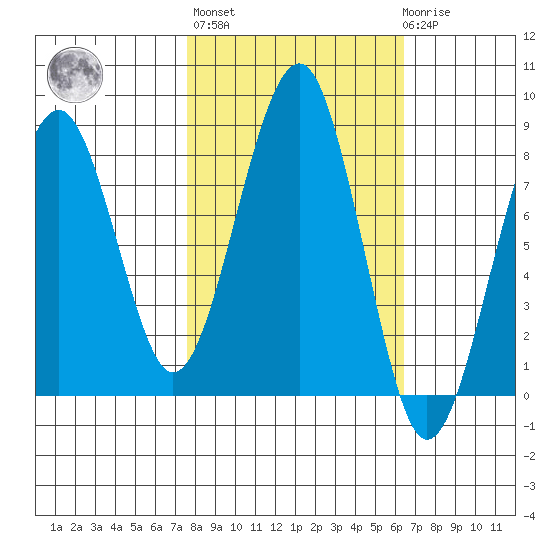 Ocean Shores tide chart for Thursday, October 17, 2024