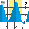Ocean Shores tide chart for Thursday, October 17, 2024