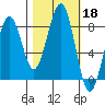 Ocean Shores tide chart for Friday, October 18, 2024