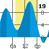 Ocean Shores tide chart for Saturday, October 19, 2024