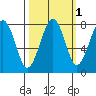 Ocean Shores tide chart for Tuesday, October 1, 2024