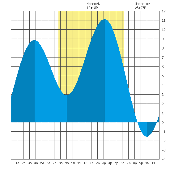 Ocean Shores tide chart for Sunday, October 20, 2024