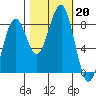 Ocean Shores tide chart for Sunday, October 20, 2024