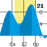 Ocean Shores tide chart for Monday, October 21, 2024