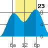 Ocean Shores tide chart for Wednesday, October 23, 2024