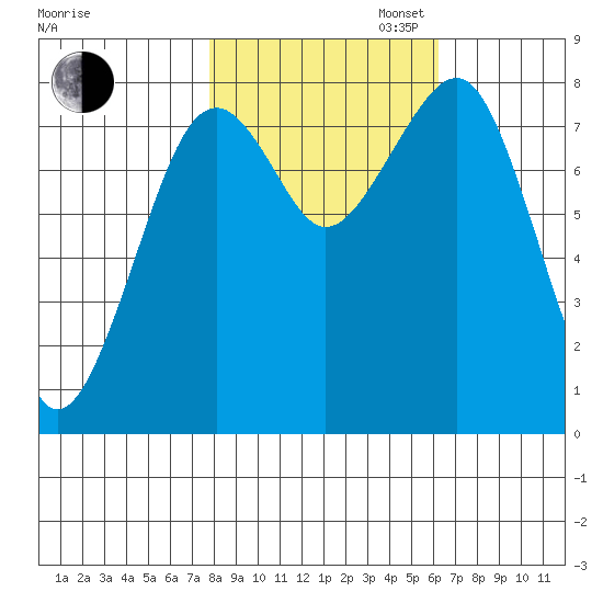 Ocean Shores tide chart for Thursday, October 24, 2024