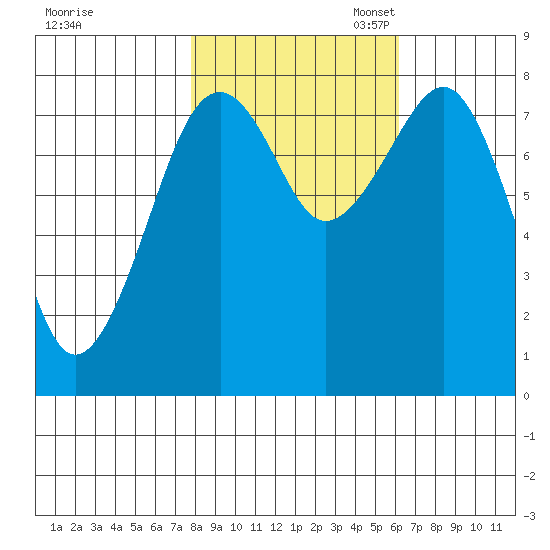 Ocean Shores tide chart for Friday, October 25, 2024